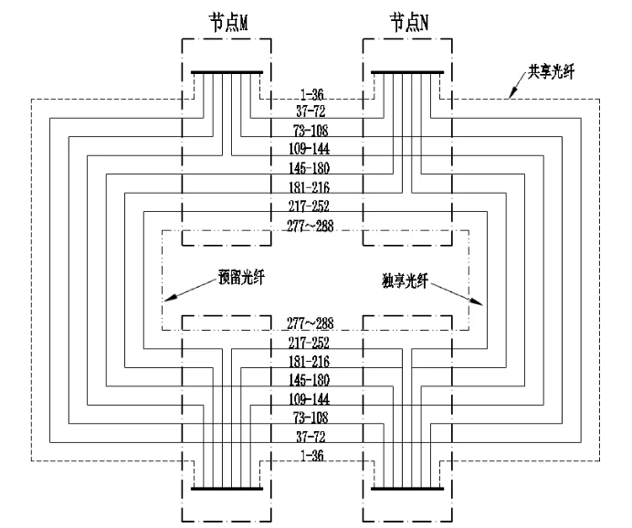 節點間光纖芯連接
