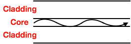 漸變折射率纖芯