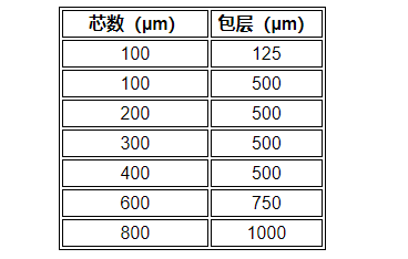 大芯多模光纖規格